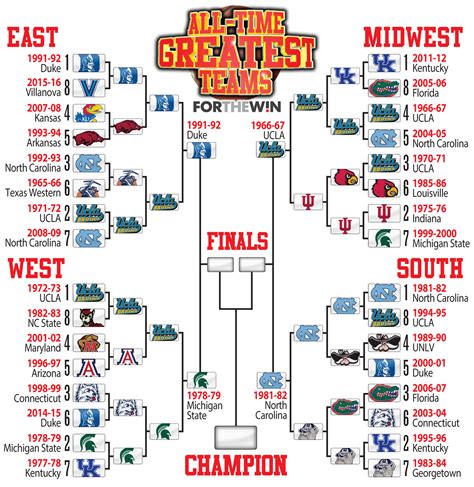 Best NCAA Basketball Teams Against The Spread.